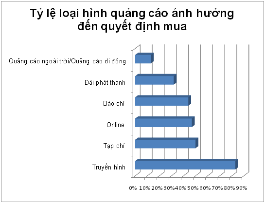 Loại hình quảng cáo